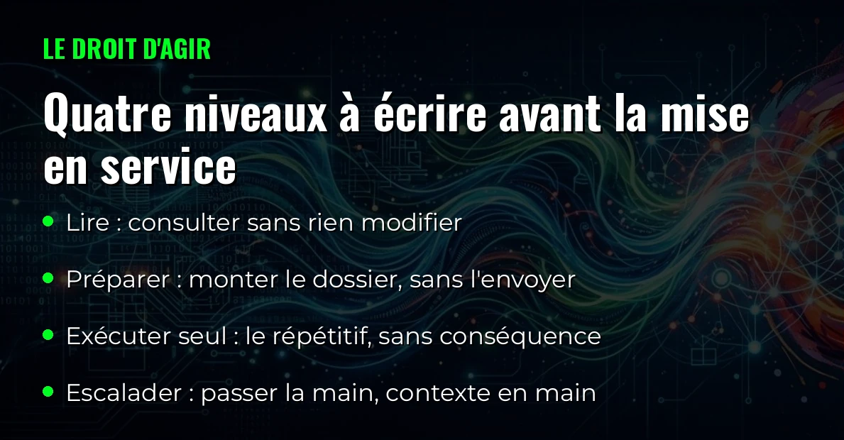 Les quatre niveaux de permission d'un chatbot ou d'un agent IA : lire, préparer, exécuter seul, escalader