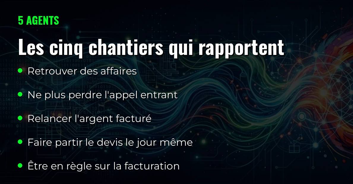 Les cinq chantiers qu'un agent IA peut prendre en charge dans une PME.